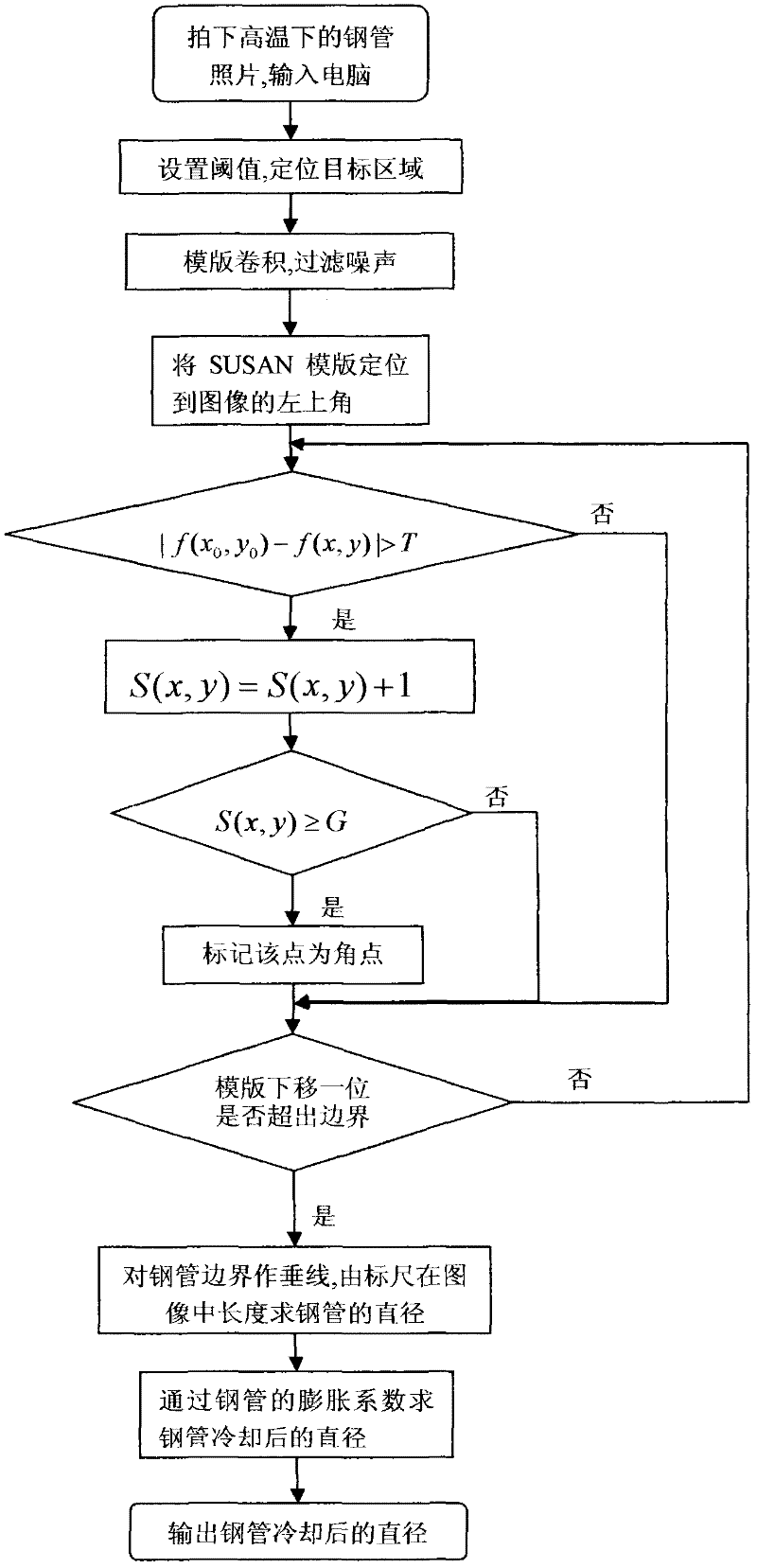 Method for measuring diameter of high-temperature steel pipe by using image recognition technology