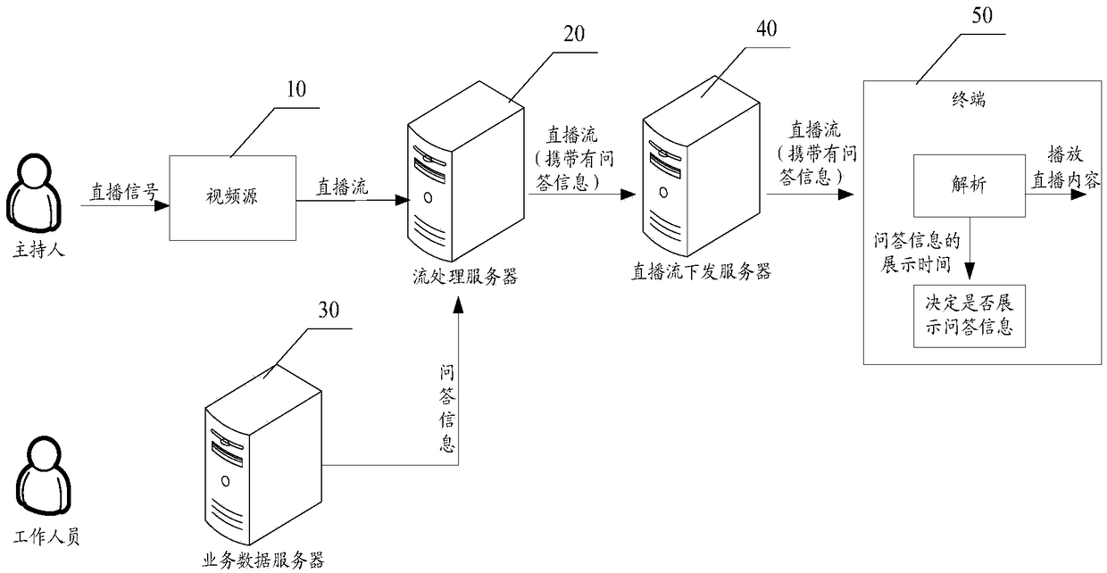 Live broadcast stream transmission method and apparatus, and related device