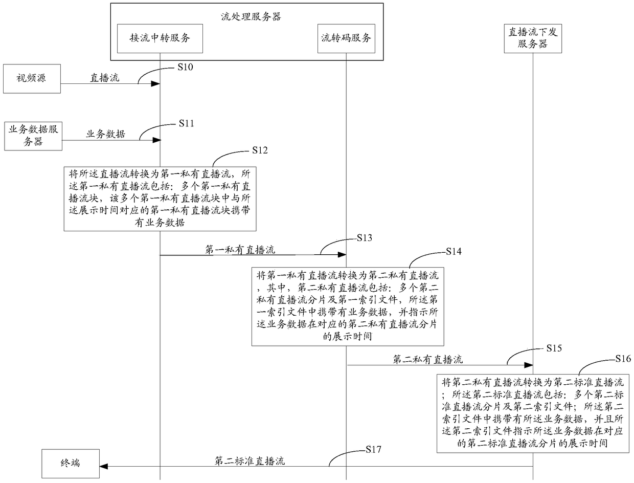 Live broadcast stream transmission method and apparatus, and related device