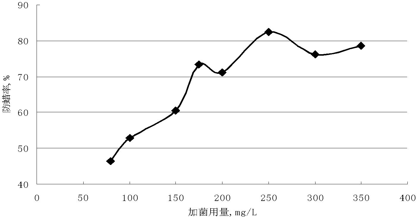 A kind of anti-wax agent and its application