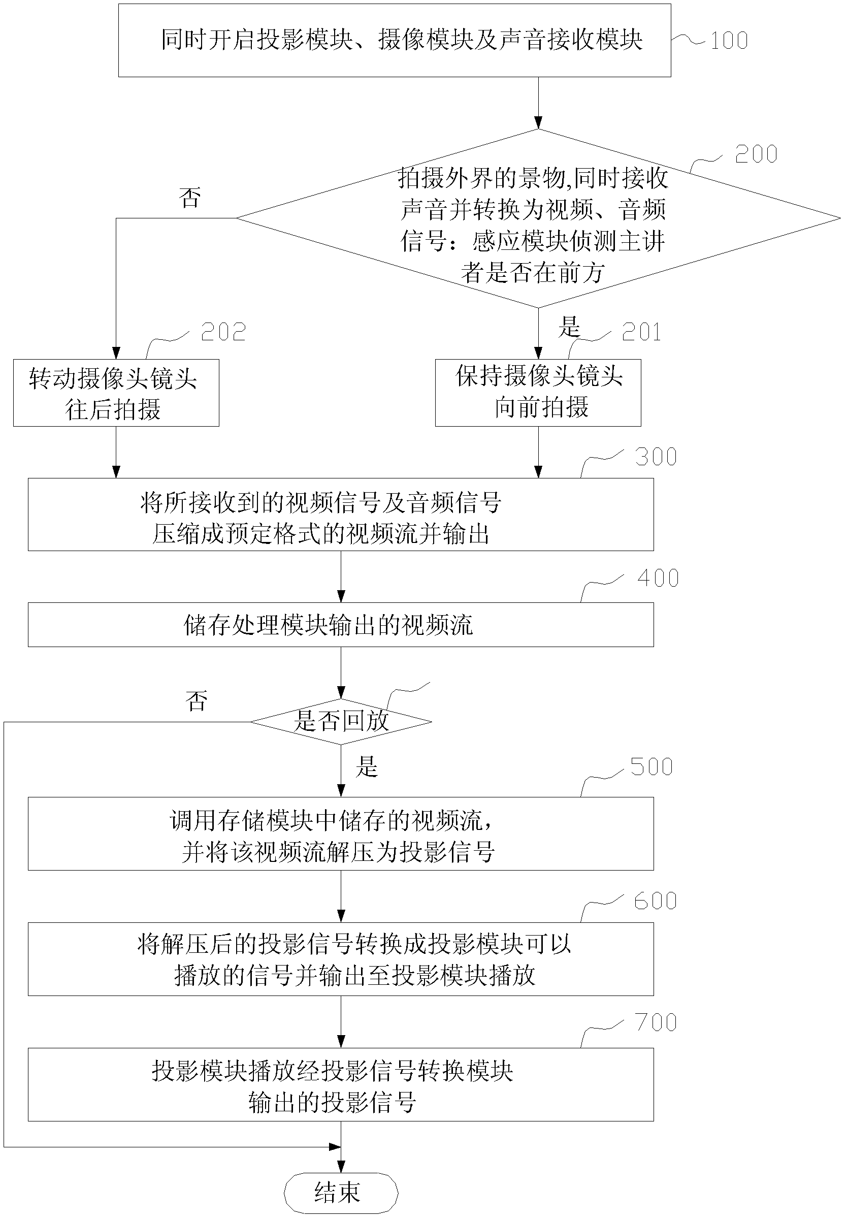 Projector with function of camera and shooting method