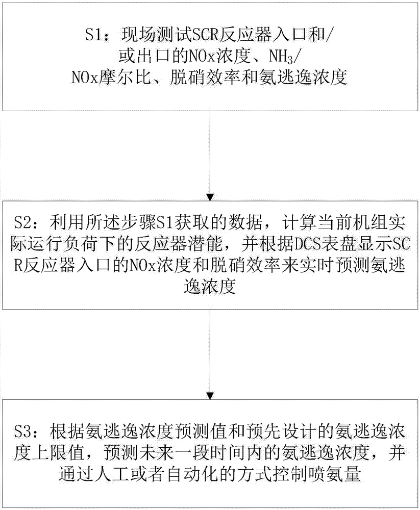 Real-time online prediction and control method for ammonia escape concentration