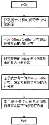 Reliability degree predication method for composite material based on fatigue life distribution