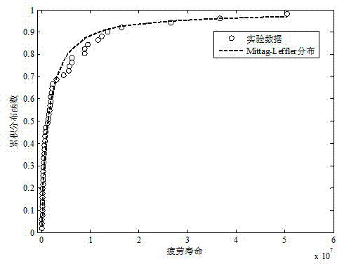 Reliability degree predication method for composite material based on fatigue life distribution