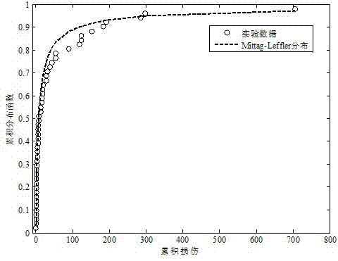 Reliability degree predication method for composite material based on fatigue life distribution