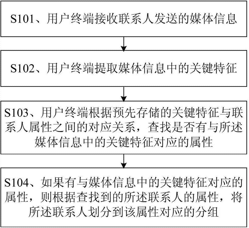 Grouping processing method and device of contact persons