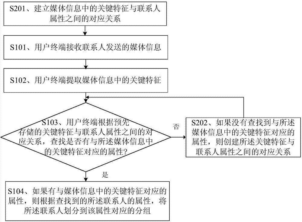 Grouping processing method and device of contact persons