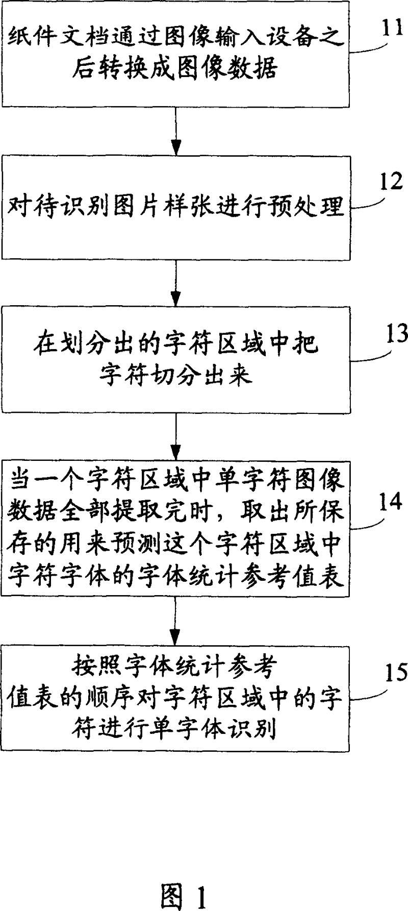 Character recognition method predicted base on font