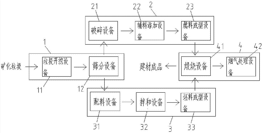 Stale garbage incineration and building material preparation system