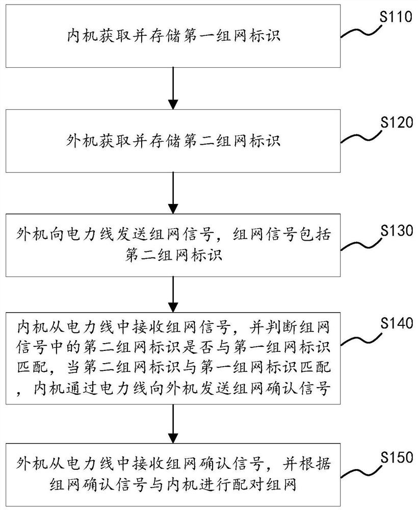 Networking method of air conditioning system, air conditioning system, air conditioning equipment and storage medium