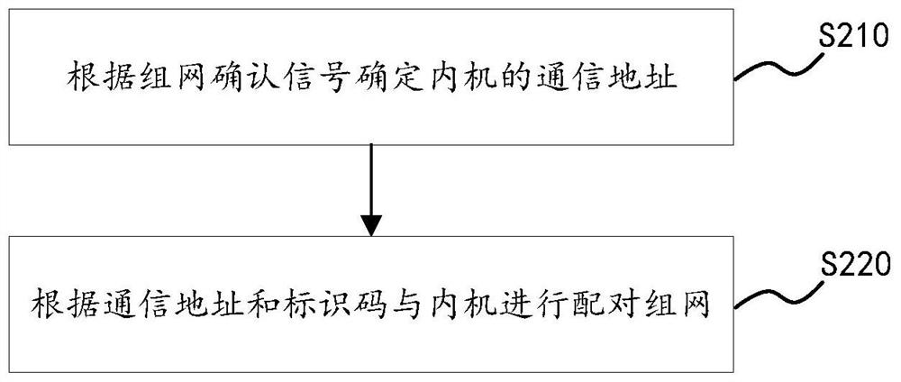 Networking method of air conditioning system, air conditioning system, air conditioning equipment and storage medium