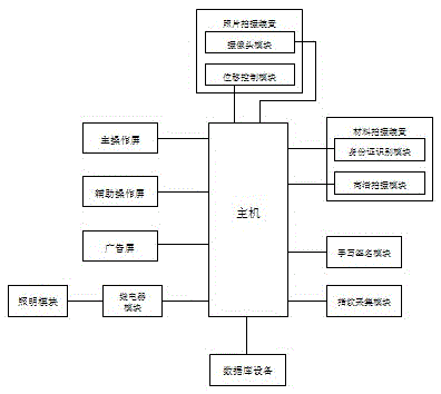 Self-service all-in-one machine based on face detection and character recognition and using method thereof