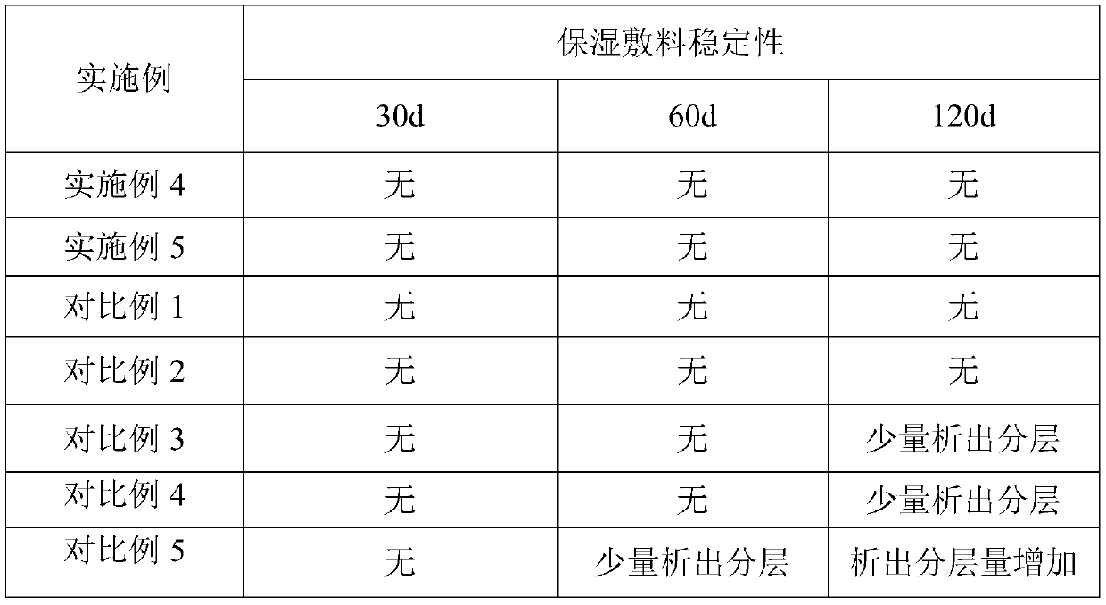 Moisturizing dressing capable of promoting skin barrier repairing and nursing and preparation method