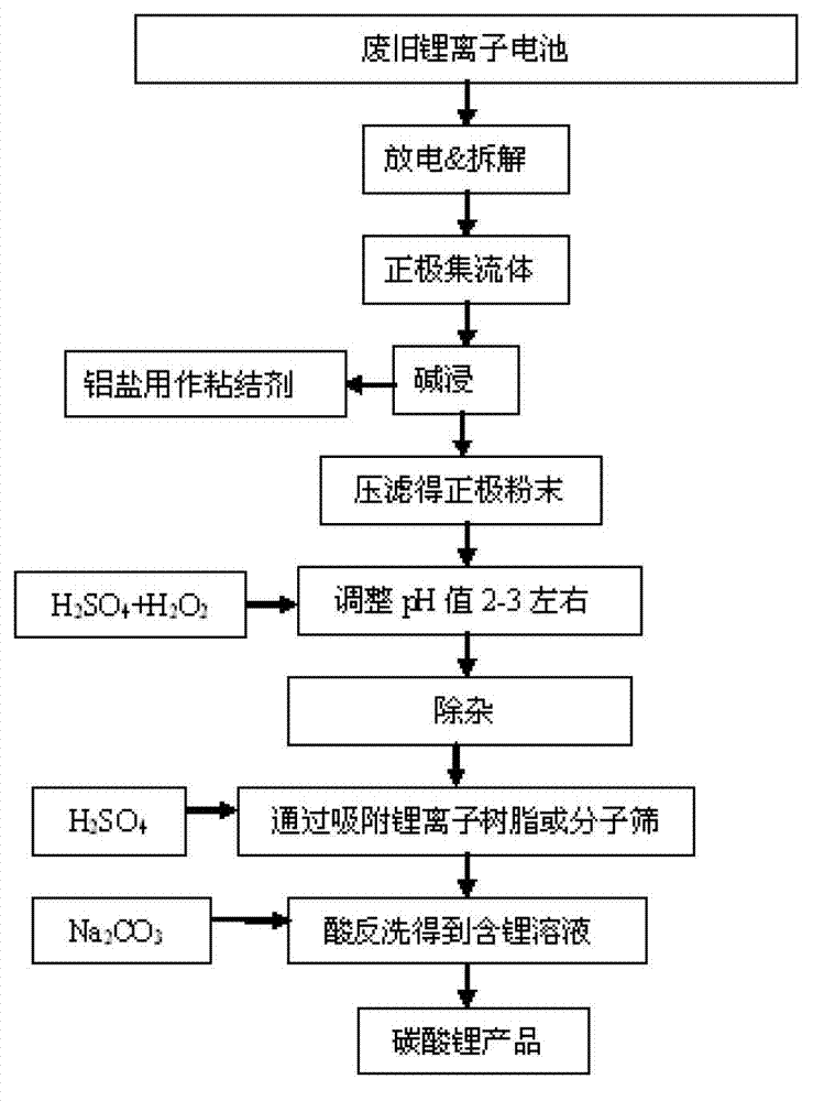 Method for separating and recovering lithium from waste lithium ion battery