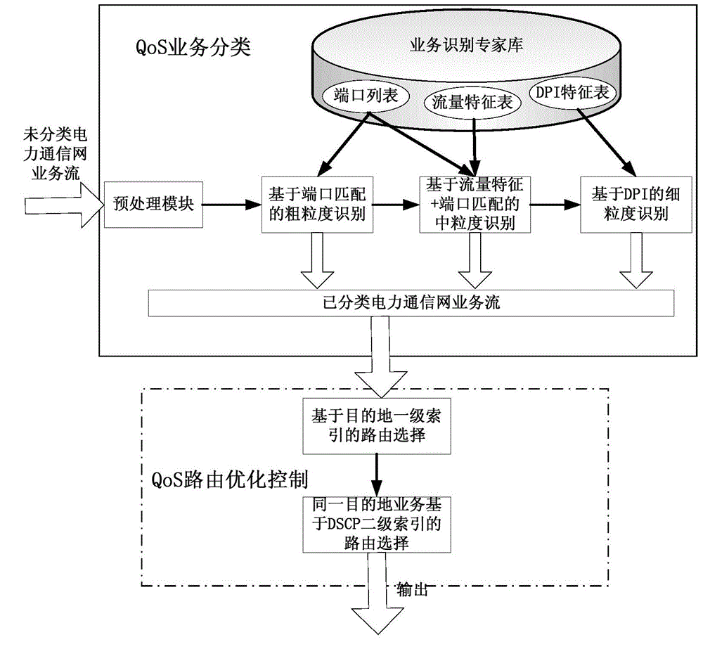 QoS (Quality of Service) business control method in power telecommunication net