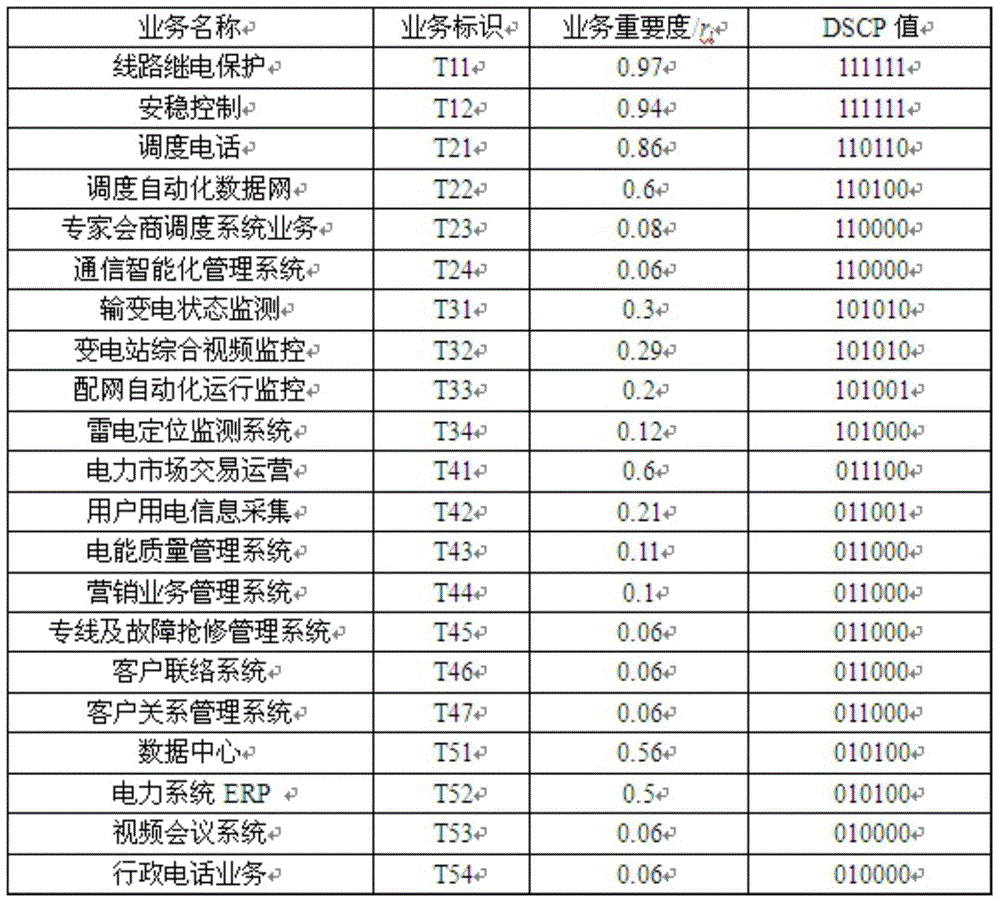 QoS (Quality of Service) business control method in power telecommunication net