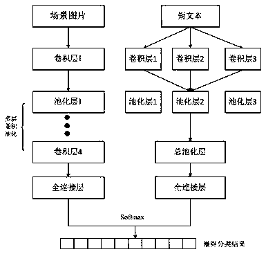 Multi-modal scene recognition method based on deep learning