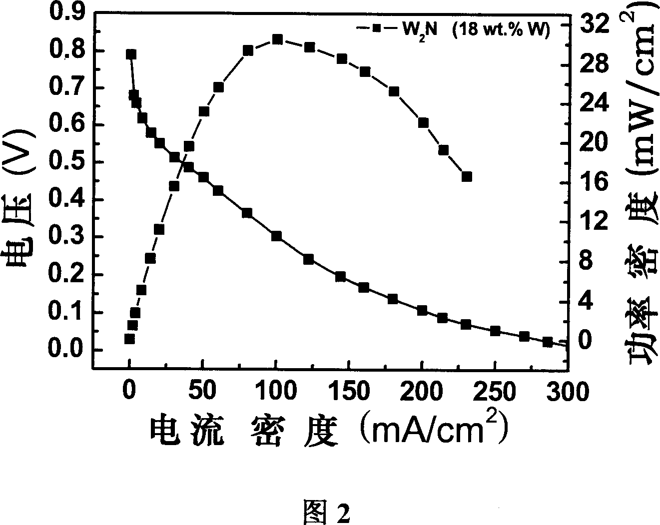 A proton-exchange film fuel battery electrocatalyst and its preparing and application