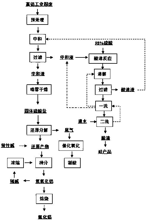 Method for producing aluminum oxide using industrial solid waste rich in aluminum oxide