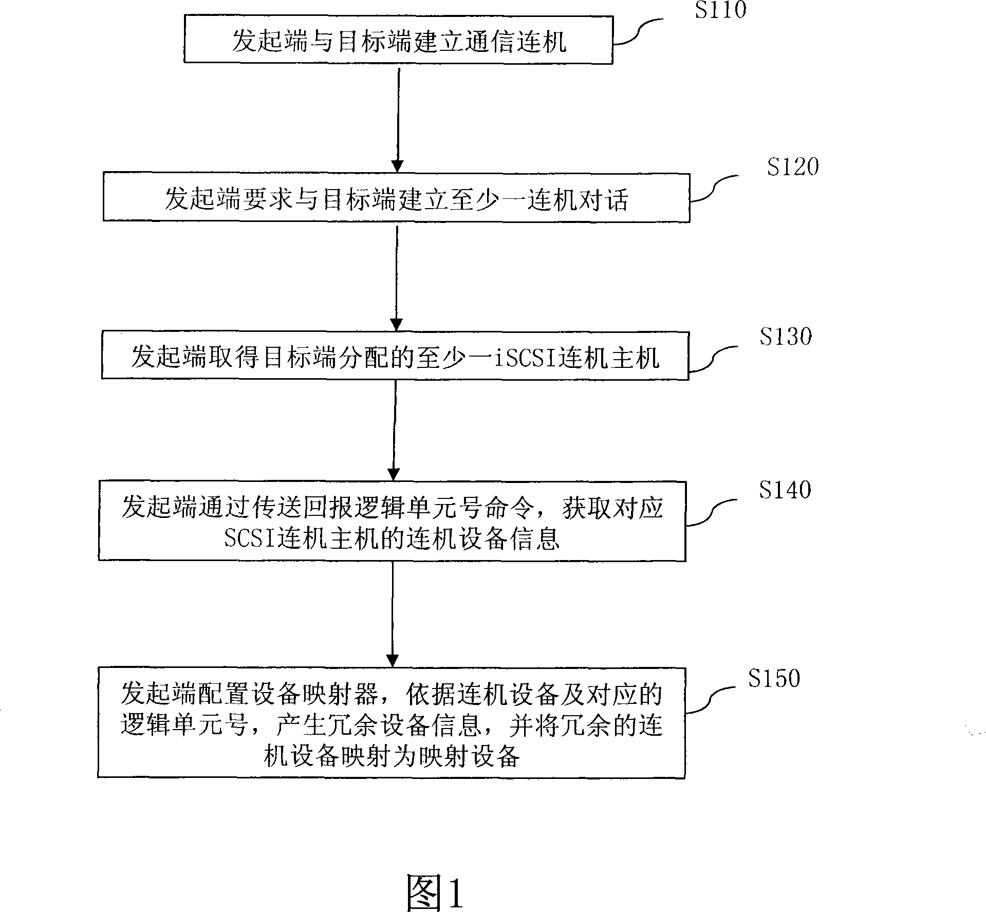 Method for accessing remote logic equipment through multiple routes in Linux system