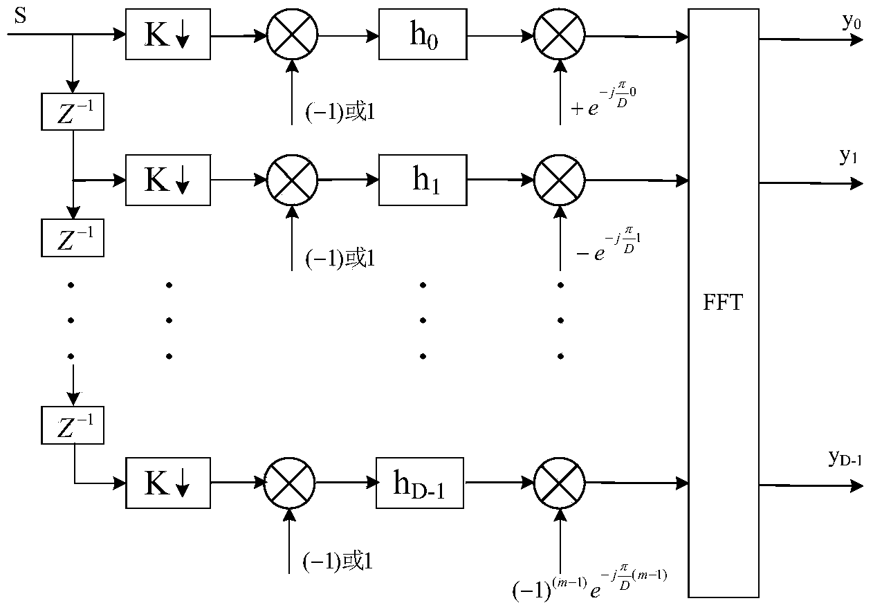 Resource reuse perfect reconstruction sub-band analyzer