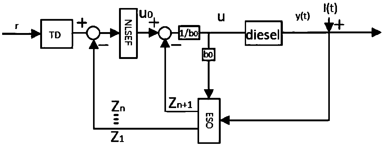 Auto-disturbance rejection control method with disturbance compensation and finite time convergence