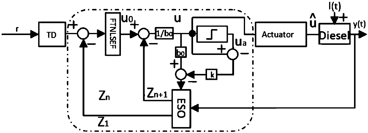 Auto-disturbance rejection control method with disturbance compensation and finite time convergence