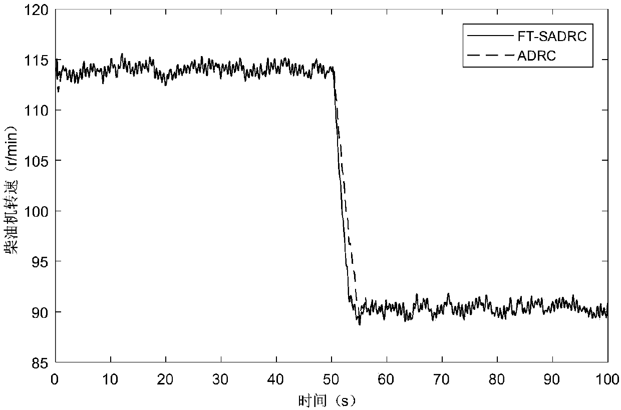 Auto-disturbance rejection control method with disturbance compensation and finite time convergence