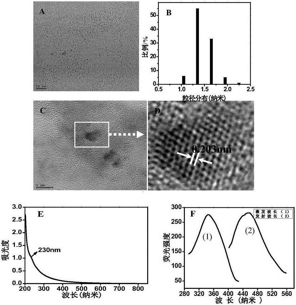 Method of testing PML/RAR alpha genes through electrochemical biosensor of carbon dot @ graphene oxide composite material