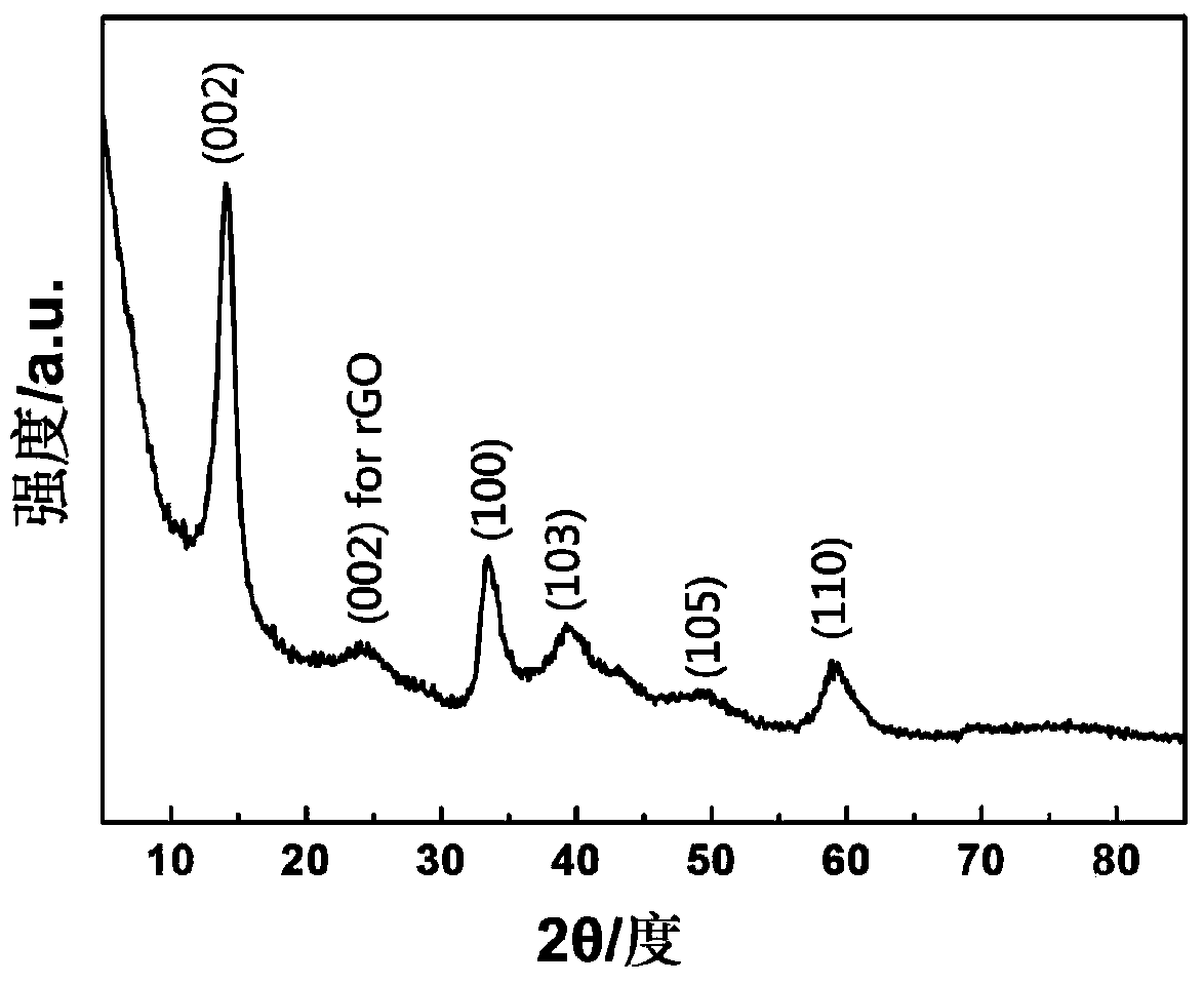 Molybdenum disulfide/graphene (MoS2/rGo) lithium ion battery negative electrode material and preparation method of material