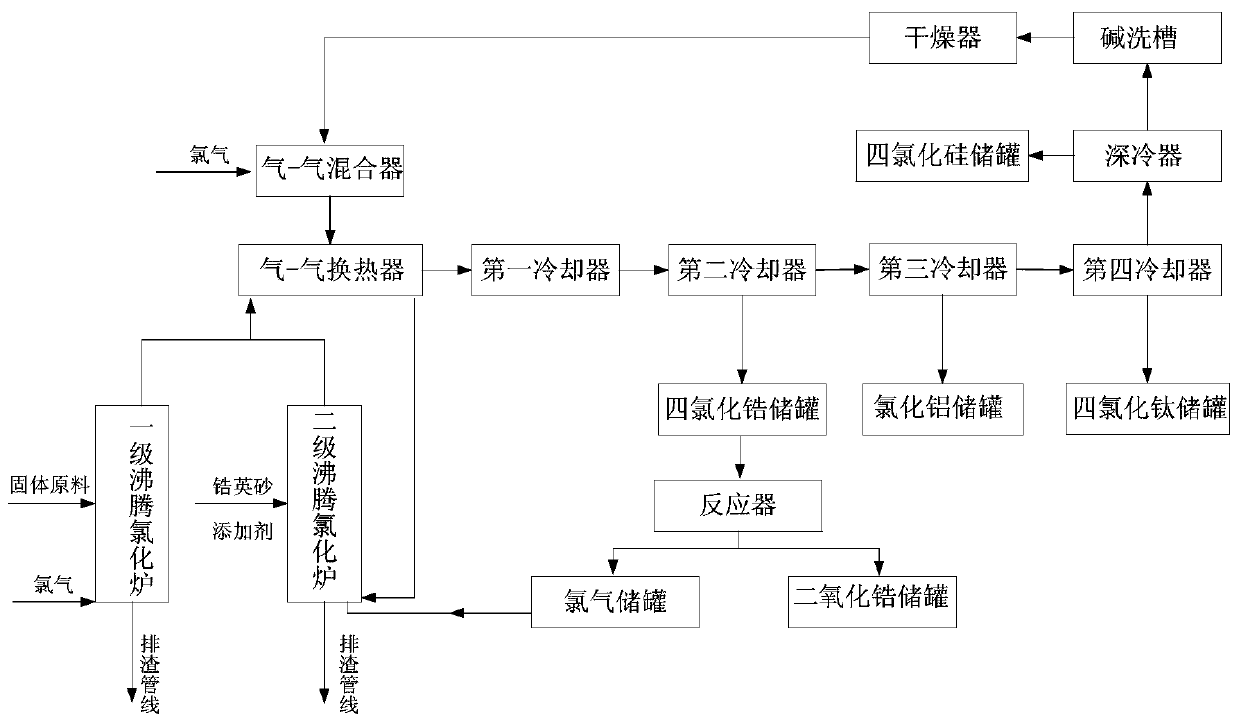 Preparation technology of zirconium tetrachloride and zirconium dioxide