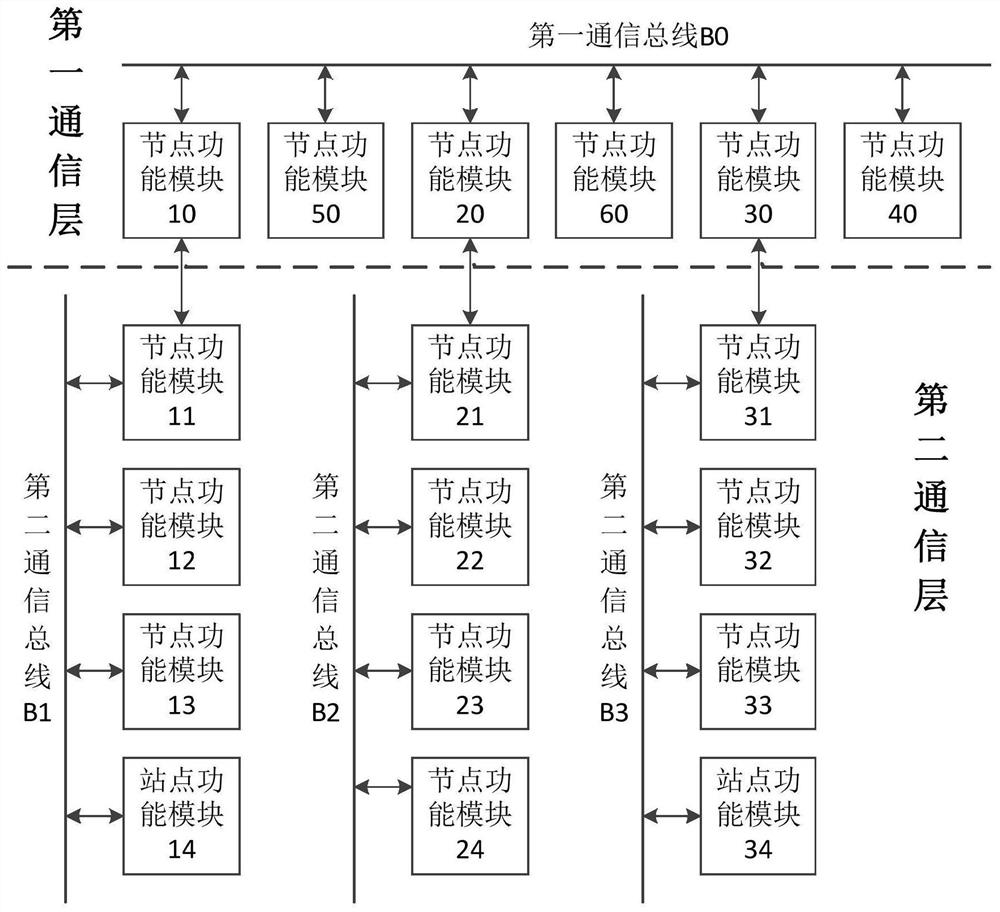 Multi-host communication system with multi-layer expansion architecture and communication method