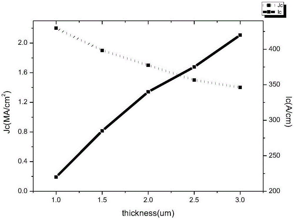 Growing method of Y&lt;1-x&gt;RE&lt;x&gt;BCO superconducting layer of coated conductor through magnetron sputtering method