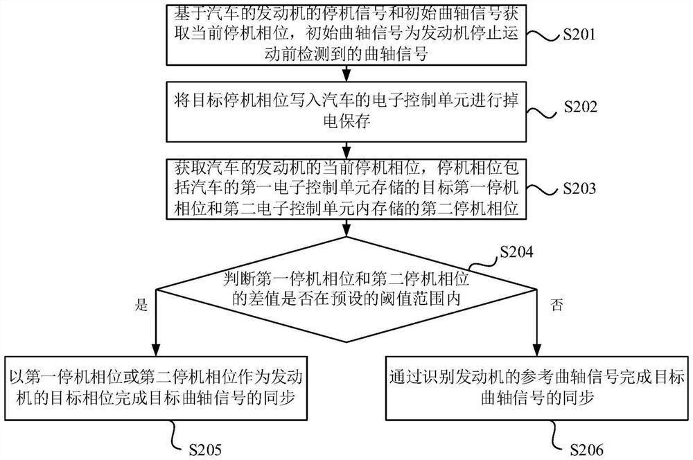 Automobile quick starting method, device and equipment and storage medium