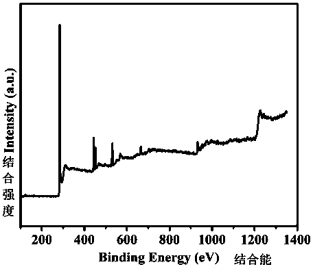 Method for synthesizing copper-indium/carbon bimetal nano material through one-step reduction method and application of copper-indium/carbon bimetal nano material