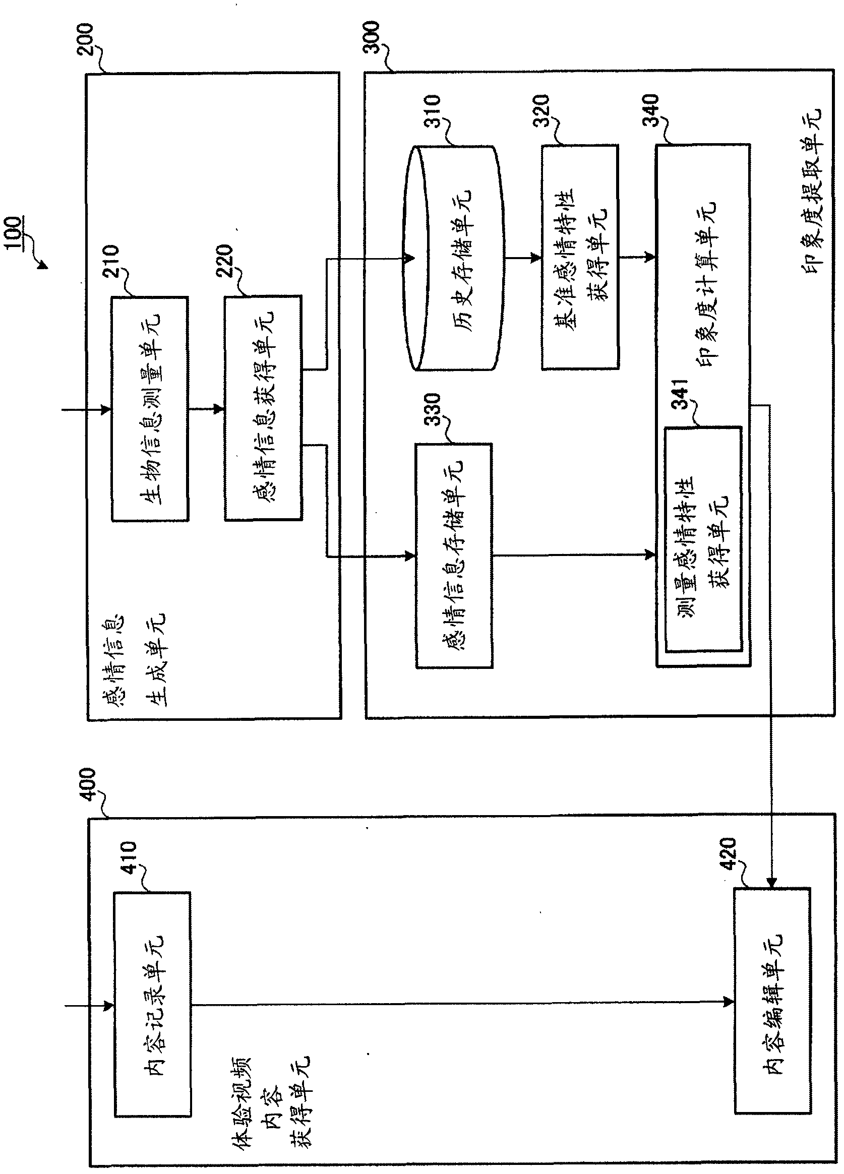 Impression degree extraction apparatus and impression degree extraction method