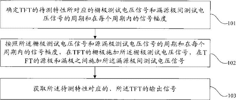 Method and device for testing characteristics of thin film transistor on array substrate