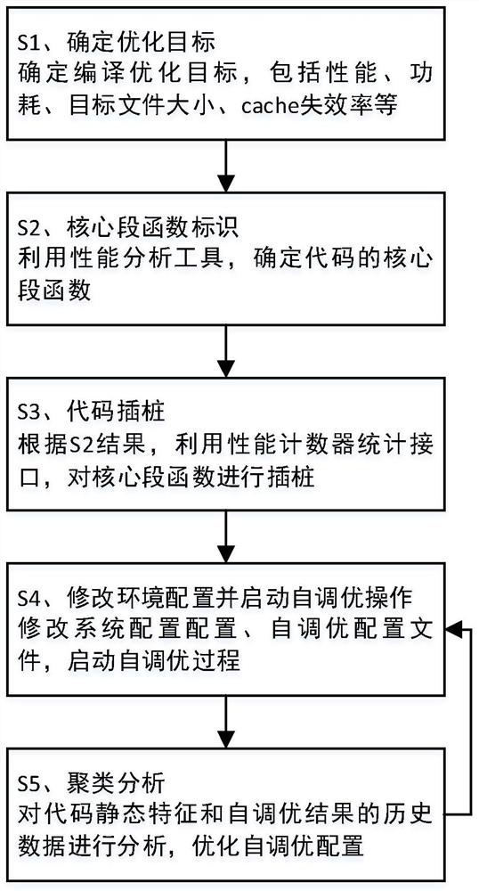 Multi-target-oriented fine-grained compilation self-tuning method