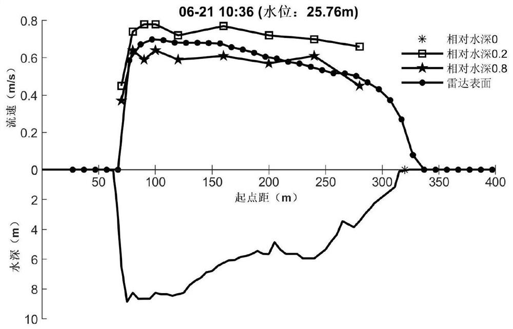 River non-contact side-scan flow velocity measurement fixed velocity measurement vertical line positioning correction method