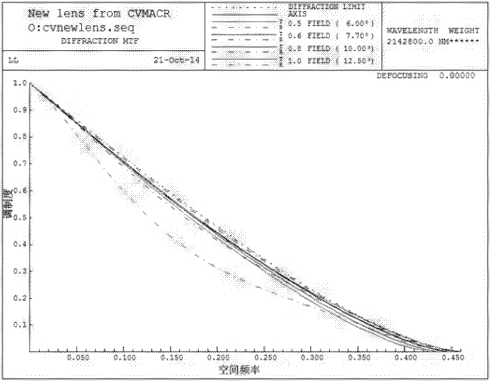 Terahertz band imaging objective lens with high relative aperture and large field of view