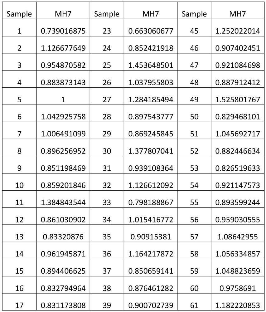 A kind of chicken mh7 gene cnv marker assisted selection method for egg production