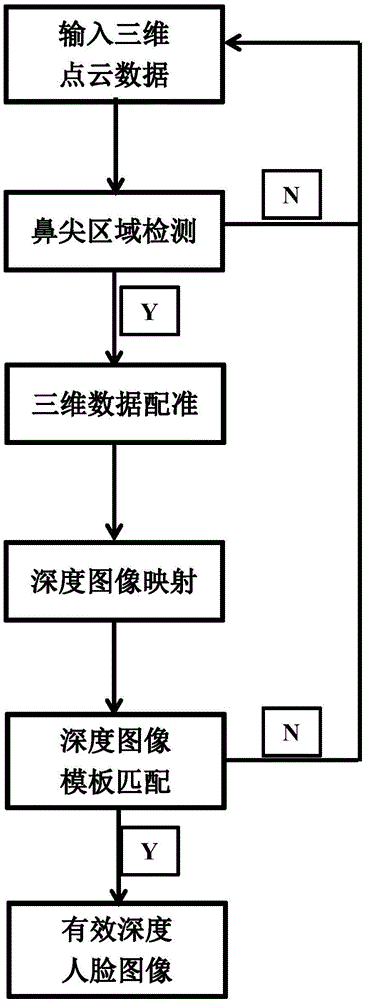 Face quality evaluation method based on three dimensional point cloud data