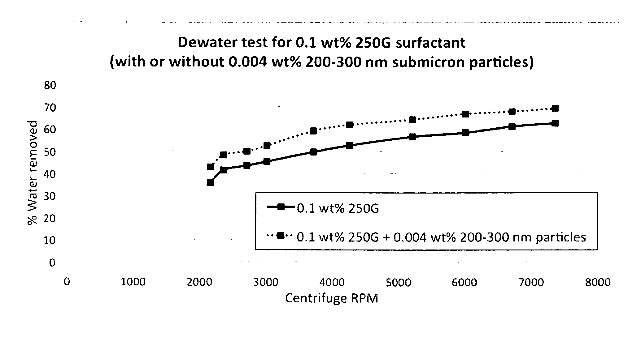 Submicron particles surfactant method for improved oil recovery from subterranean reservoirs