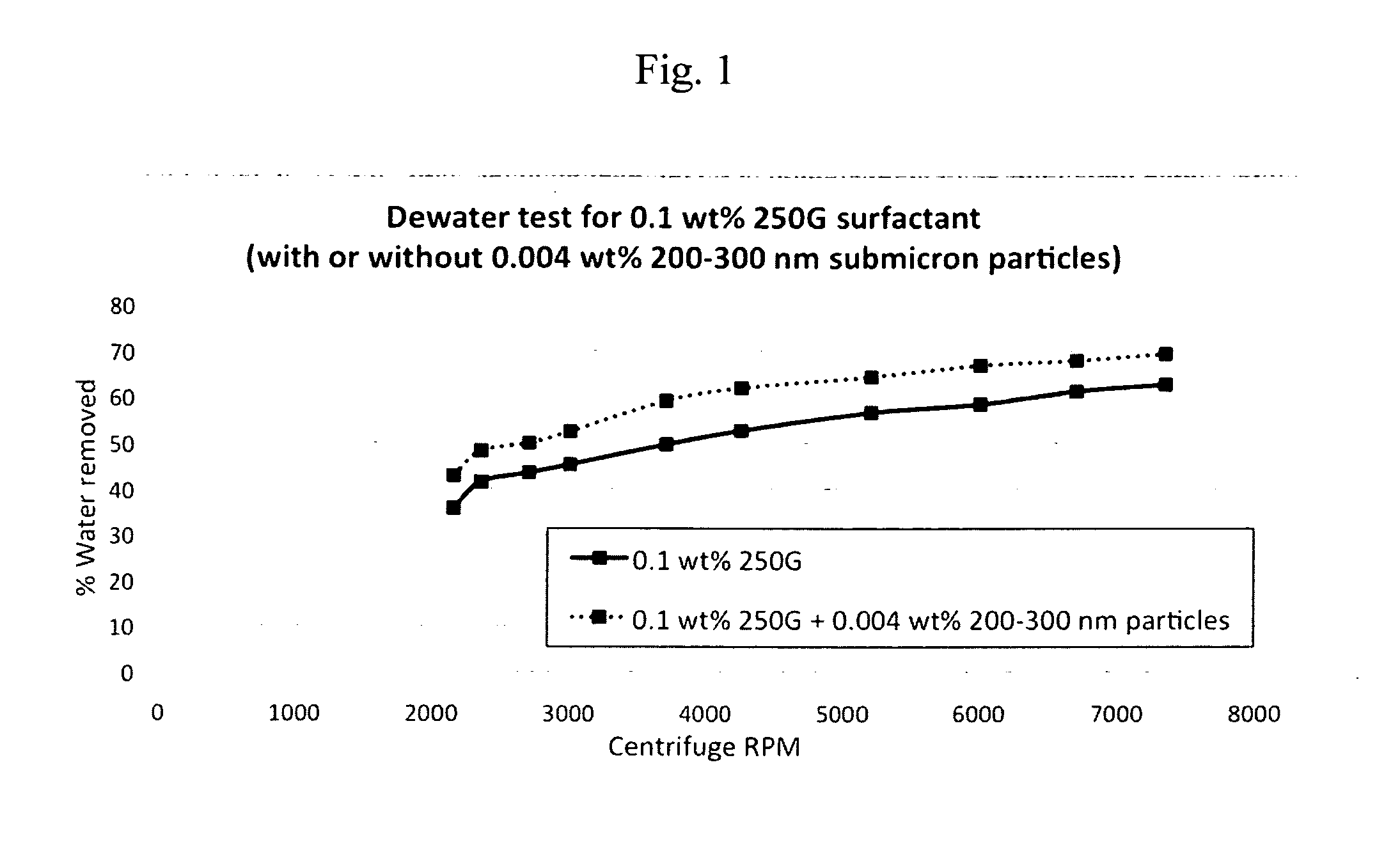 Submicron particles surfactant method for improved oil recovery from subterranean reservoirs