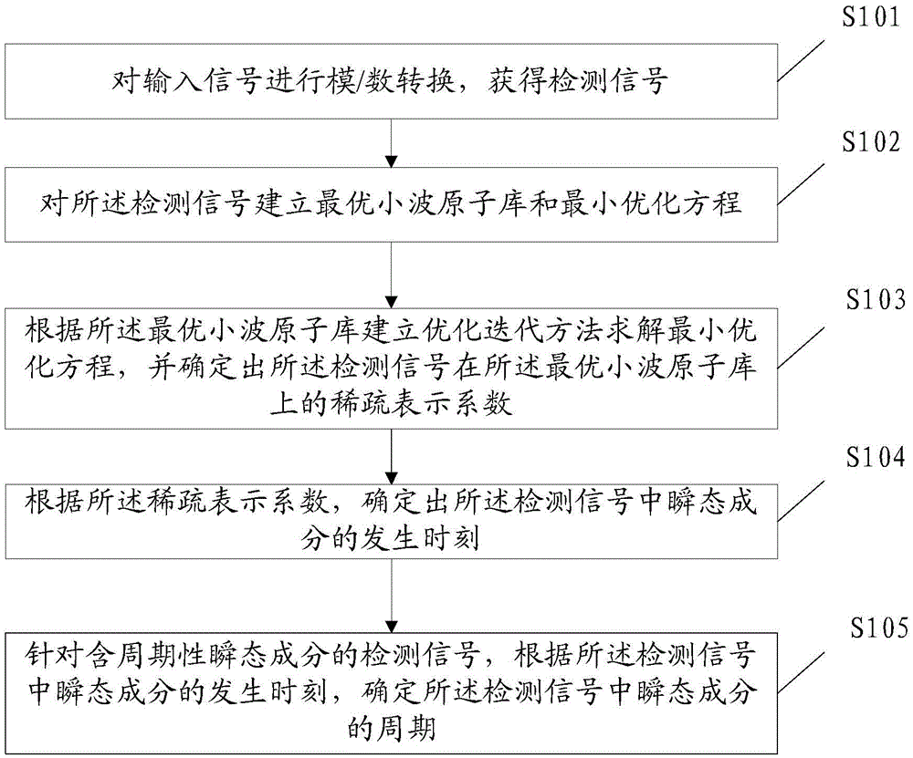 Transient component sparse representation detection method and device in signal, fault detection method