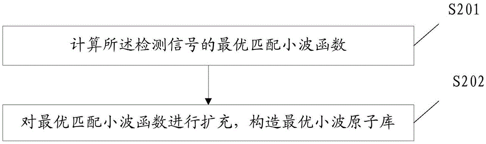 Transient component sparse representation detection method and device in signal, fault detection method