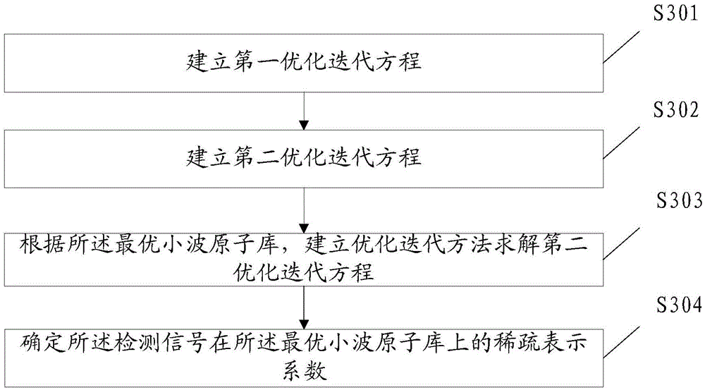 Transient component sparse representation detection method and device in signal, fault detection method