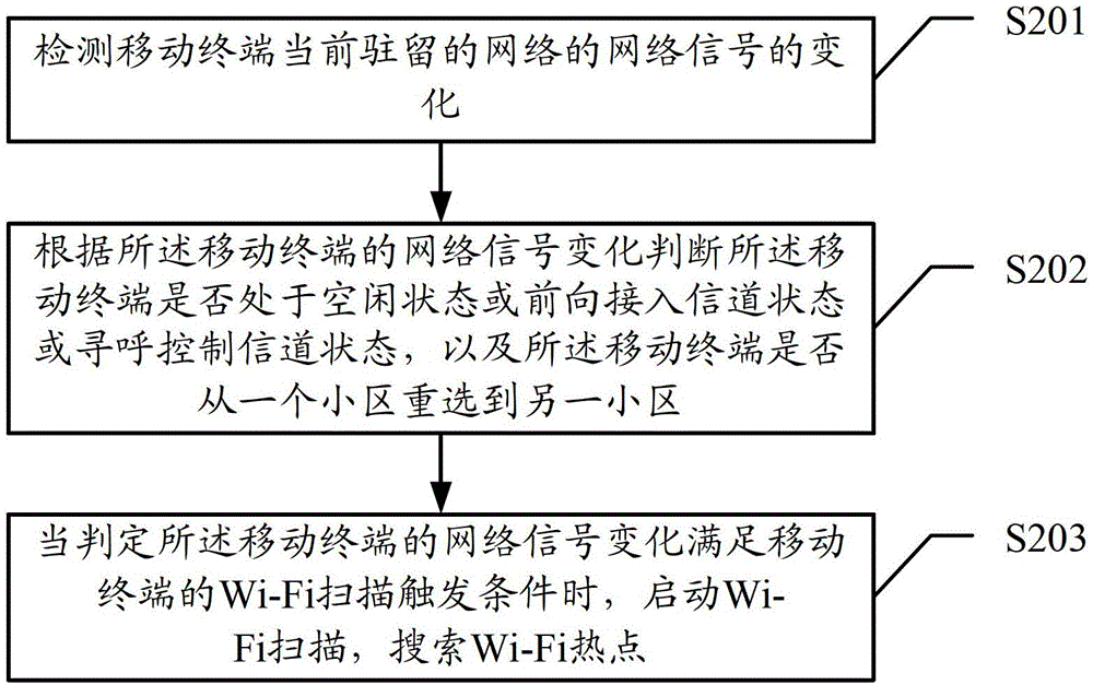 Method for searching Wi-Fi hot spot and mobile terminal