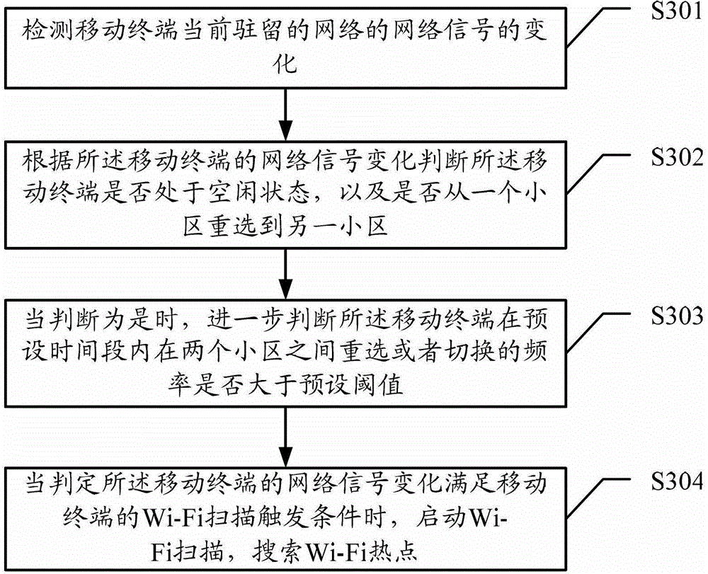 Method for searching Wi-Fi hot spot and mobile terminal