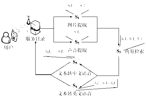 Service combination method for achieving meeting multiple performance index requirements simultaneously